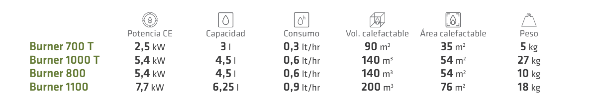 BURNER 1000 T LACUNZA - Imagen 3