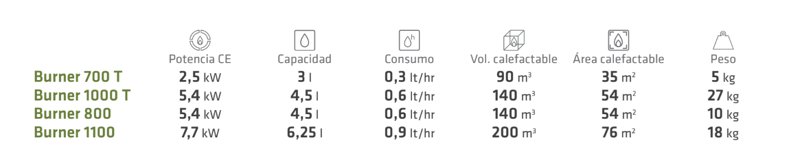 BURNER 1100 LACUNZA - Imagen 3